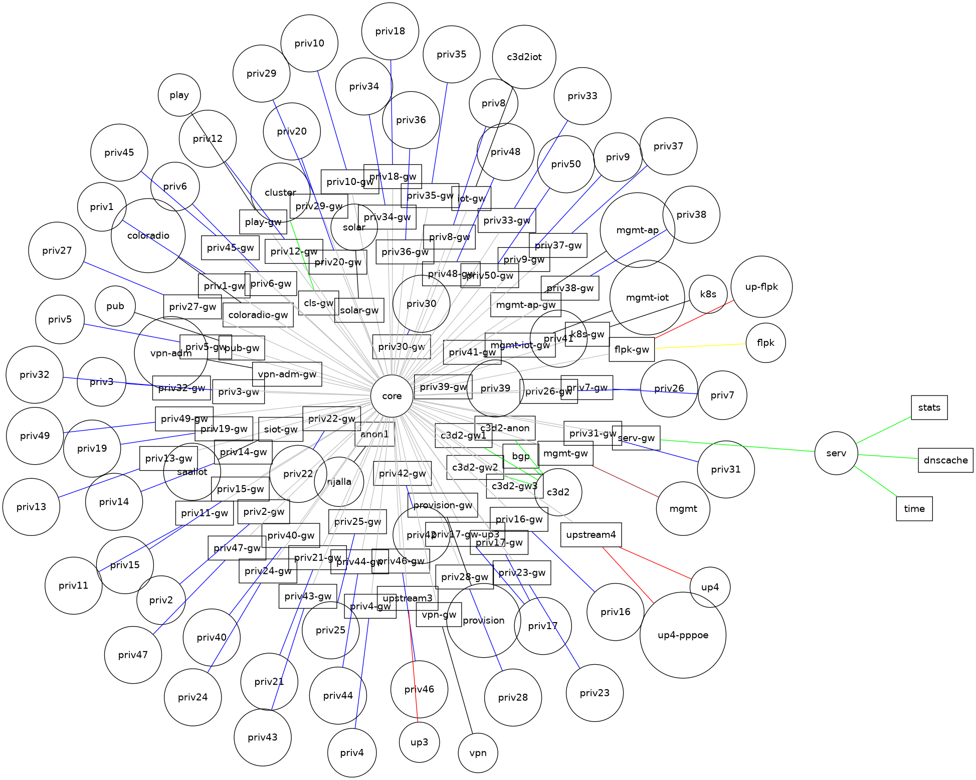 Logische Netzwerkstruktur